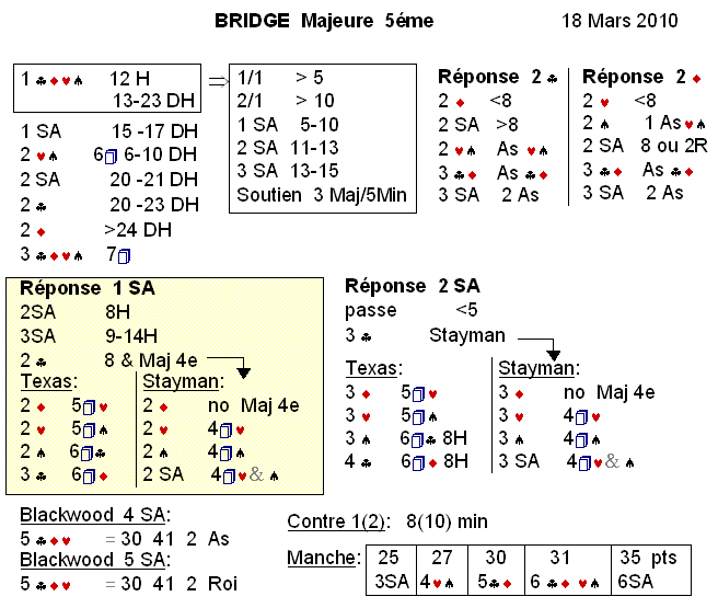 Annonce Bridge